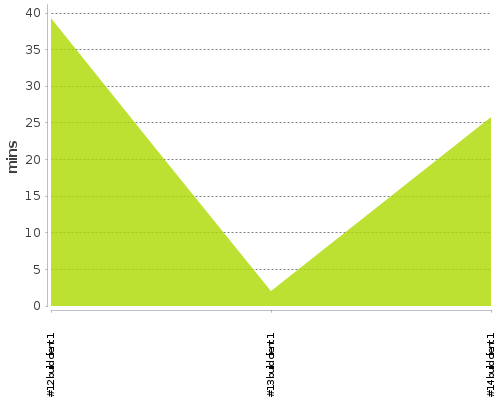 [Build time graph]