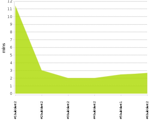 [Build time graph]