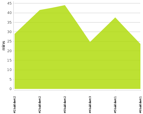 [Build time graph]