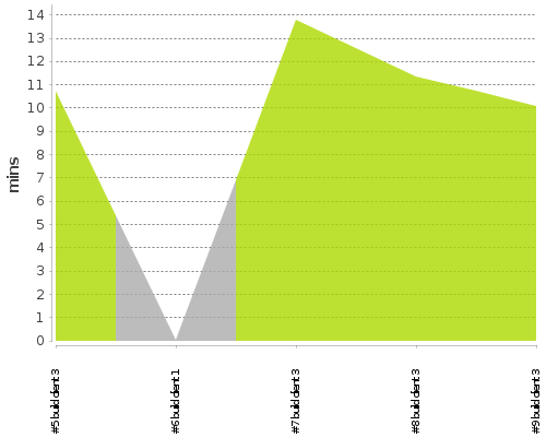 [Build time graph]