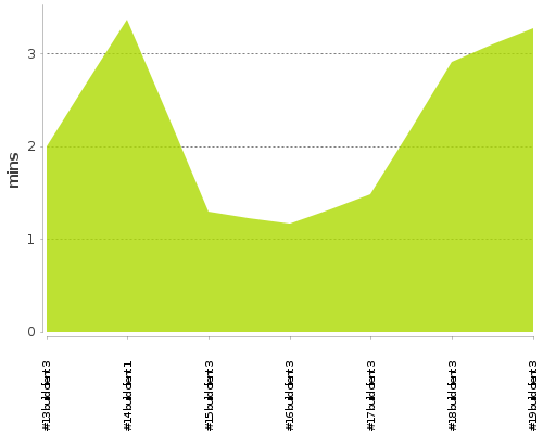 [Build time graph]