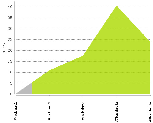 [Build time graph]