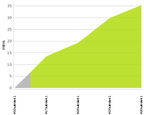 [Build time graph]