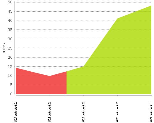 [Build time graph]