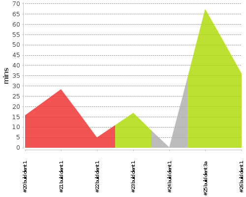 [Build time graph]