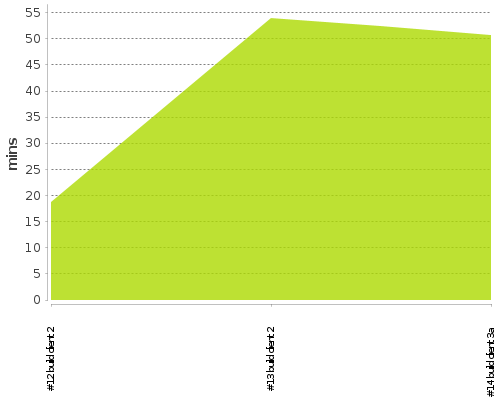 [Build time graph]