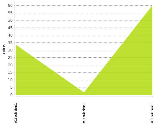 [Build time graph]