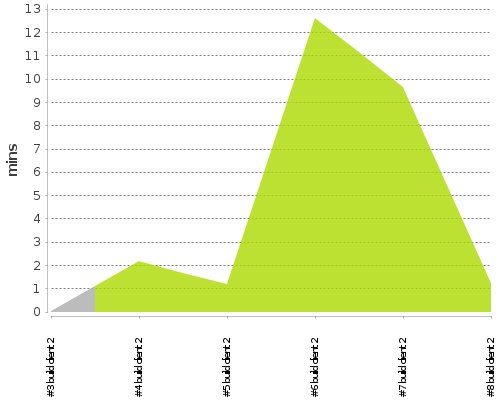 [Build time graph]