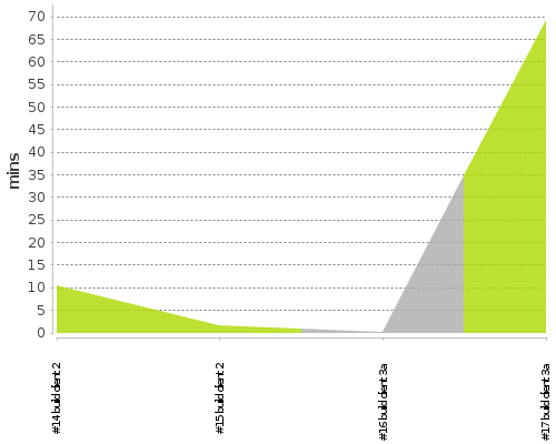 [Build time graph]