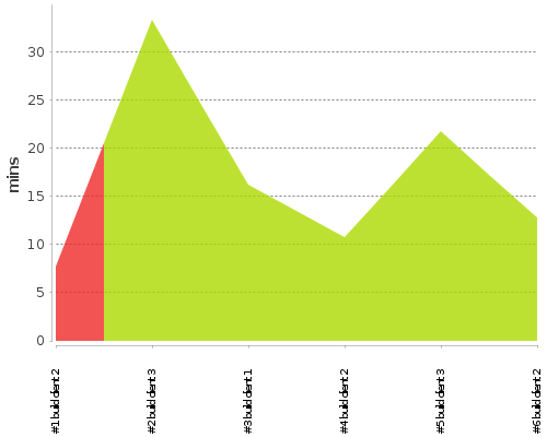 [Build time graph]