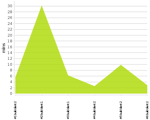 [Build time graph]