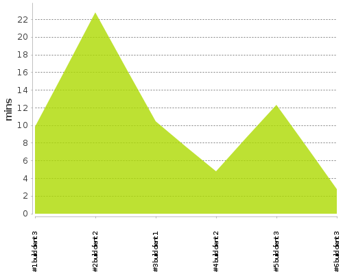 [Build time graph]