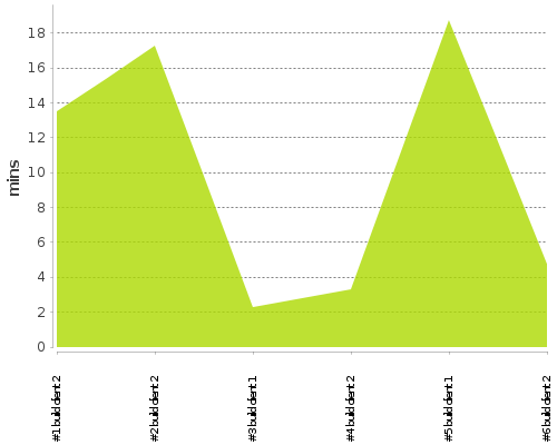 [Build time graph]