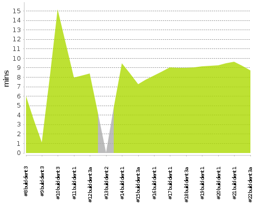 [Build time graph]