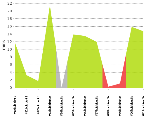 [Build time graph]