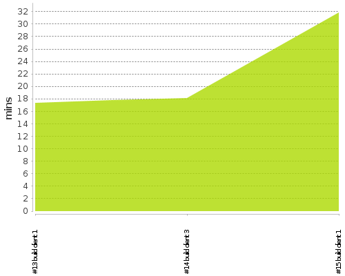 [Build time graph]