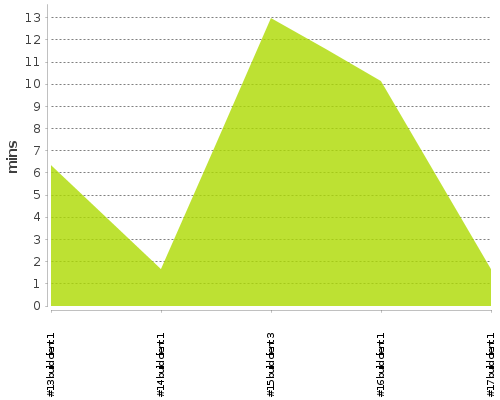 [Build time graph]