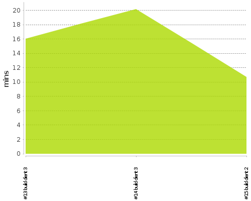 [Build time graph]