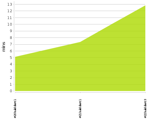 [Build time graph]