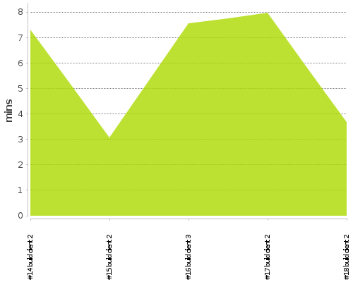 [Build time graph]