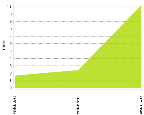 [Build time graph]