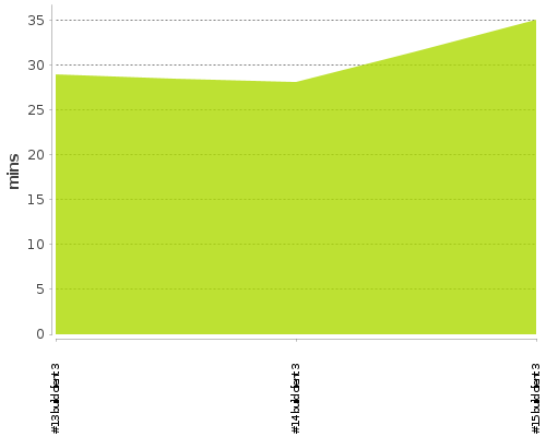 [Build time graph]