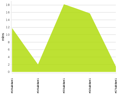 [Build time graph]