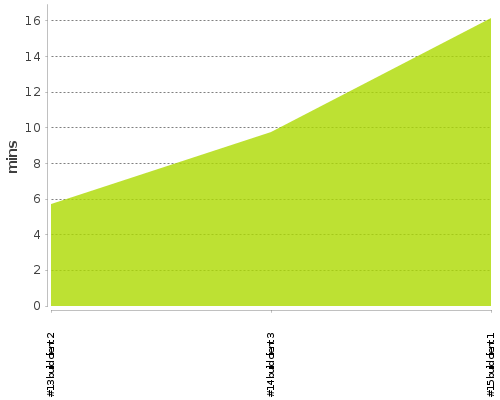 [Build time graph]