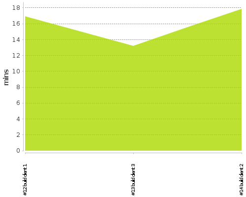 [Build time graph]