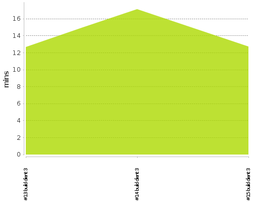 [Build time graph]