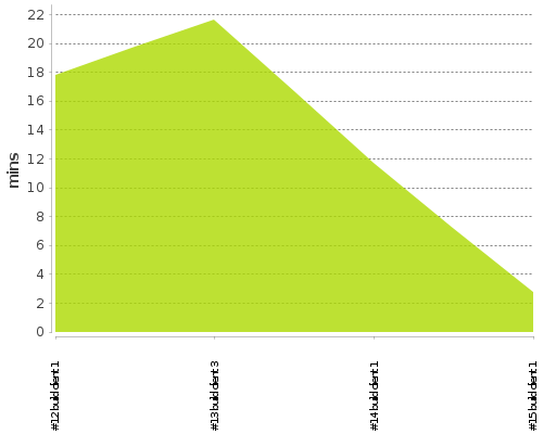 [Build time graph]