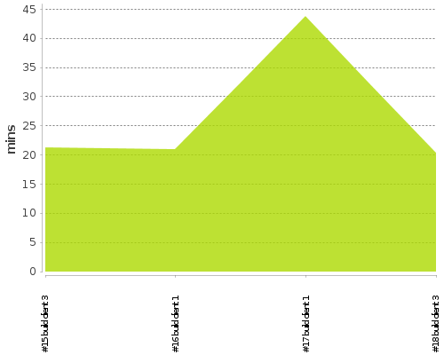 [Build time graph]