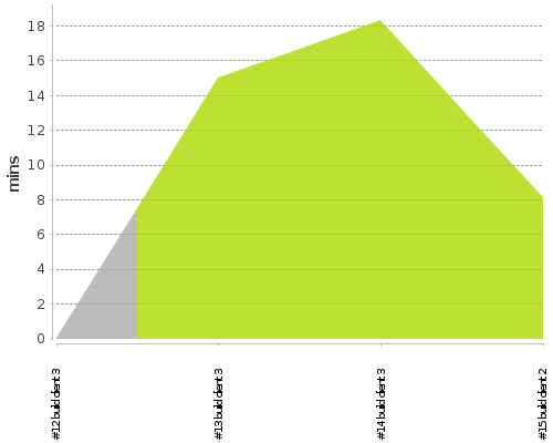 [Build time graph]