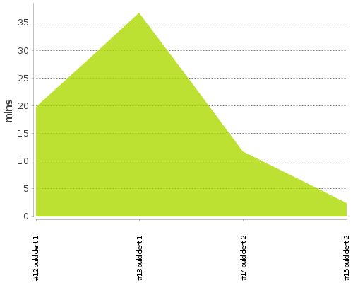 [Build time graph]