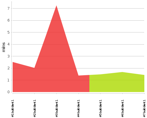 [Build time graph]