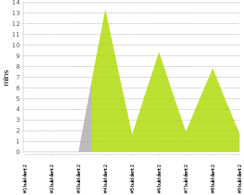 [Build time graph]