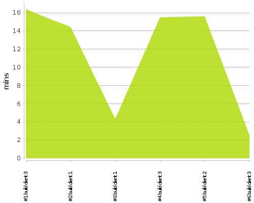 [Build time graph]