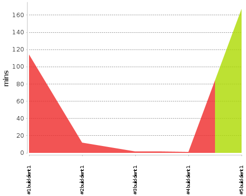 [Build time graph]