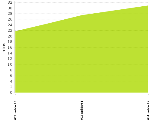 [Build time graph]