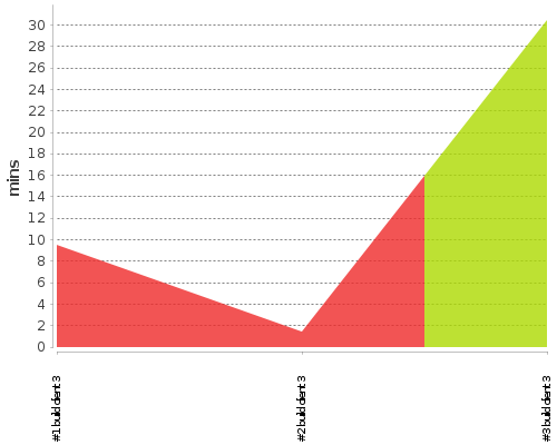 [Build time graph]