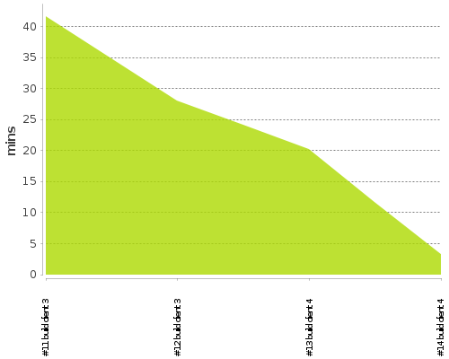 [Build time graph]