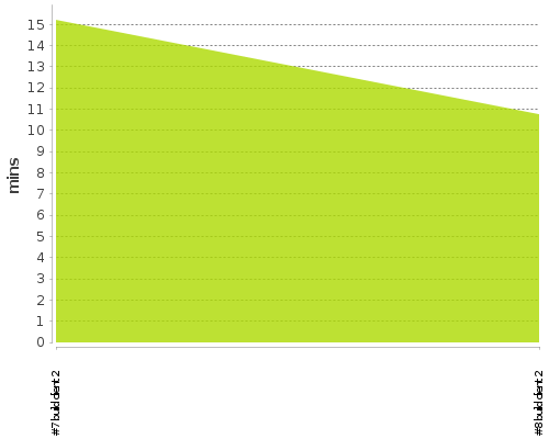 [Build time graph]