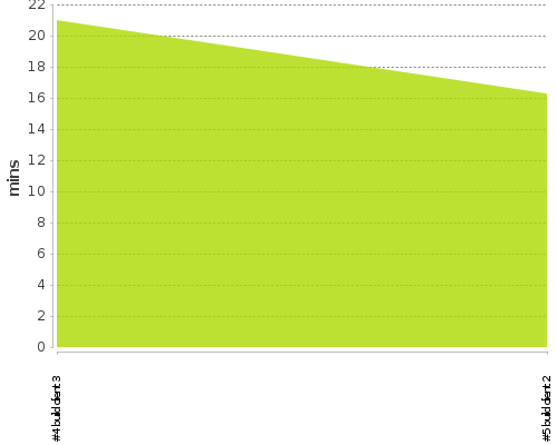 [Build time graph]