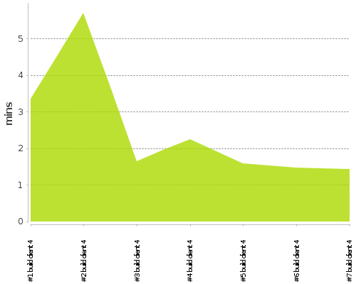 [Build time graph]