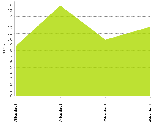 [Build time graph]