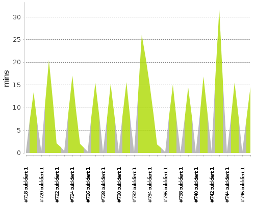 [Build time graph]