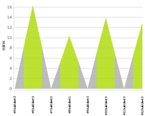 [Build time graph]