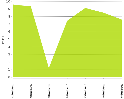 [Build time graph]