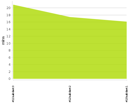 [Build time graph]