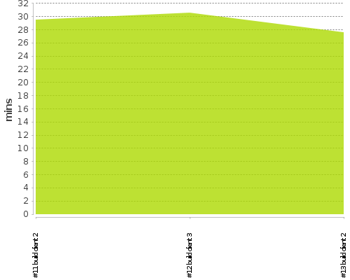 [Build time graph]